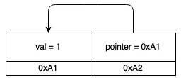 A self-referential struct where all pointers are valid